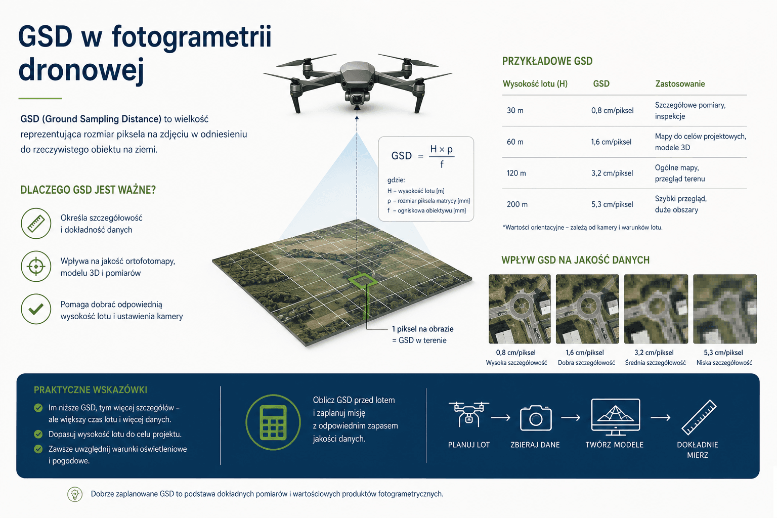 GSD w fotogrametrii dronowej – wzór, przykładowe wysokości lotu i jakość detalu