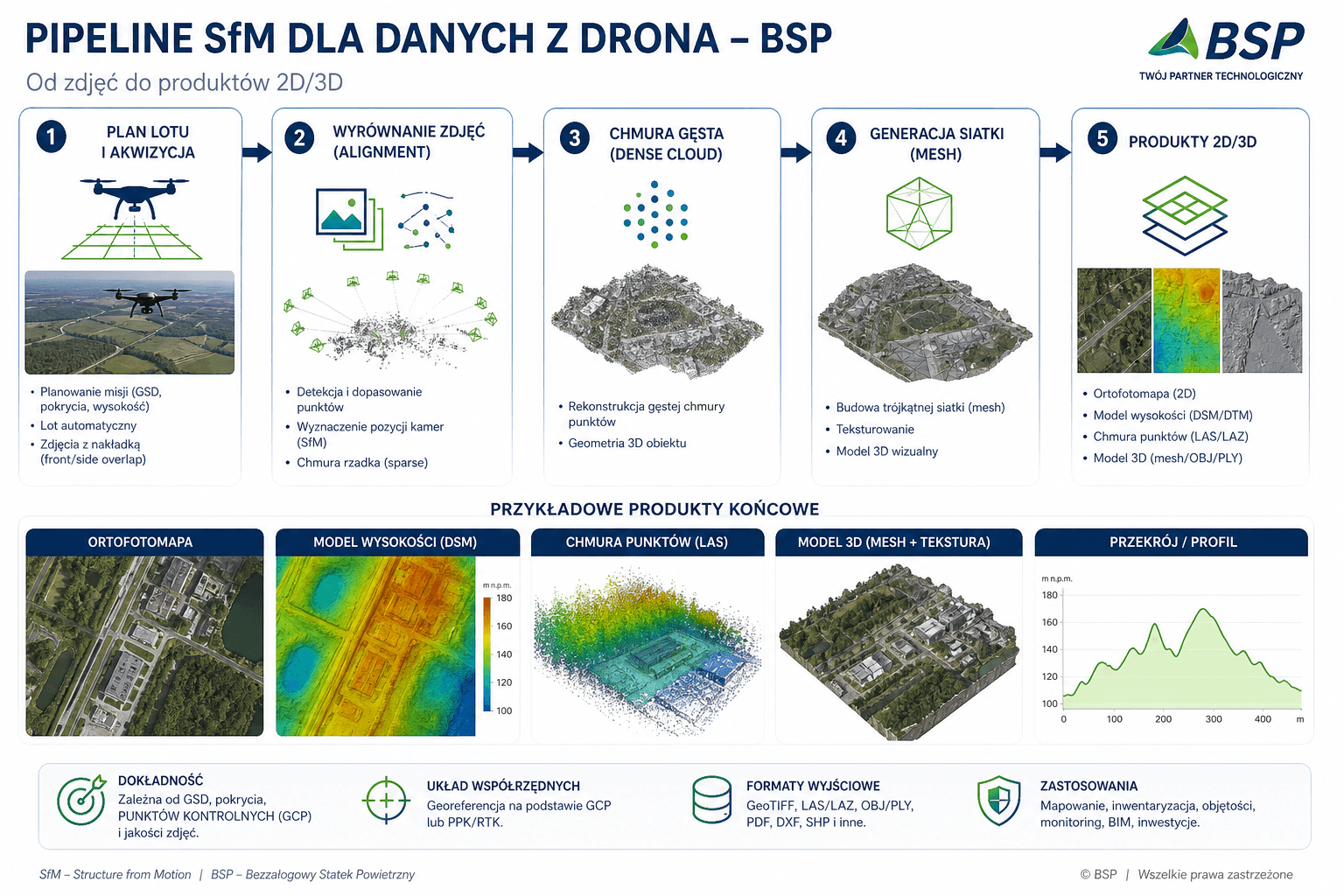 Pipeline SfM dla danych z drona BSP – od planu lotu do ortofotomapy i modelu 3D