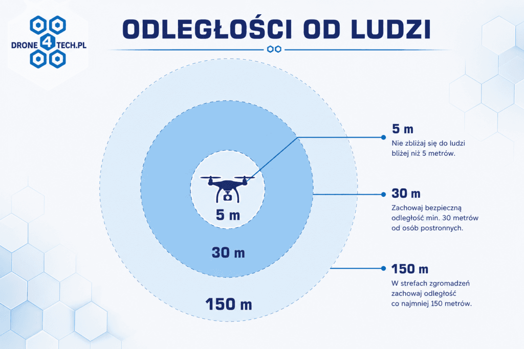Minimalne odległości drona od osób postronnych
