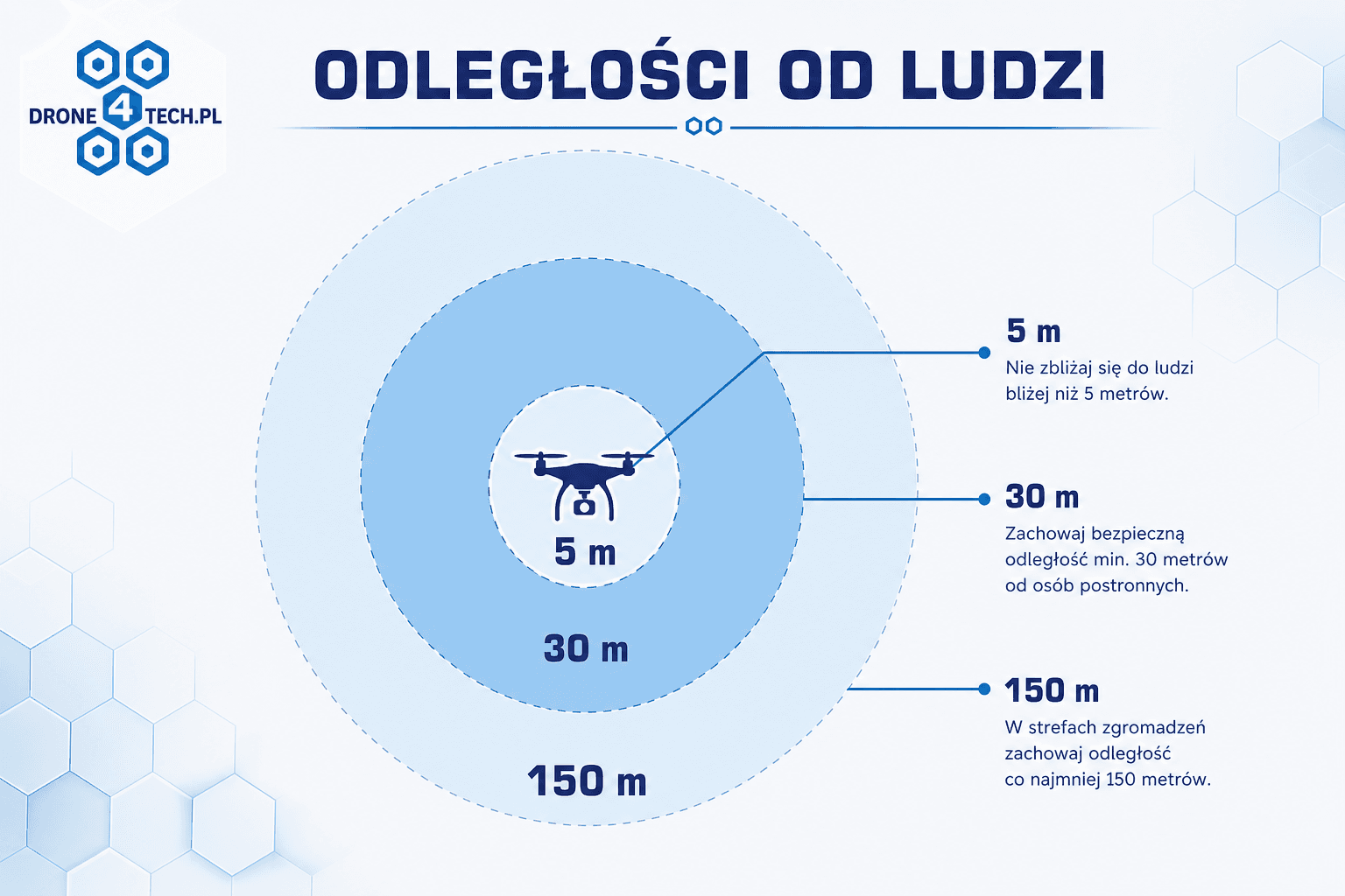 Minimalne odległości drona od osób postronnych