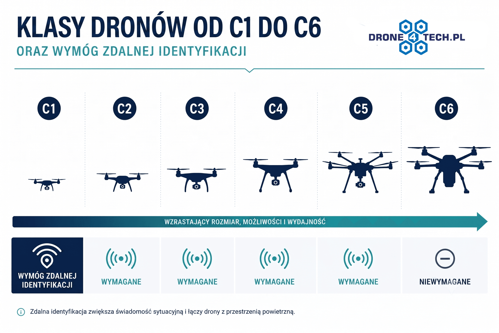 Klasy C1–C6 a wymóg Direct Remote Identification
